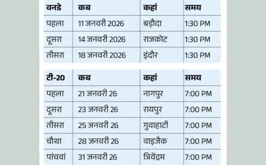क्रिकेट प्रेमियों के लिए बड़ी खुशखबरी! रायपुर में होगा वनडे और T20 मैच, जानें किस दिन किसके खिलाफ भिड़ेगी टीम इंडिया