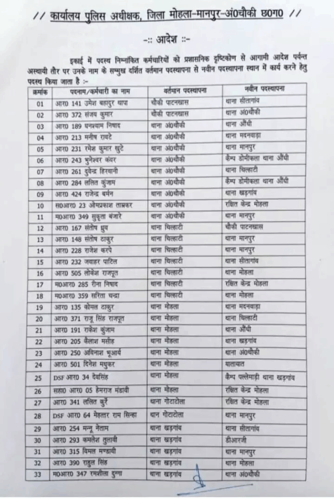 CG Police Transfer: इस जिले में 96 पुलिसकर्मियों का हुआ तबादला, SP ने जारी की सूची, देखें किसे कहां भेजा गया?