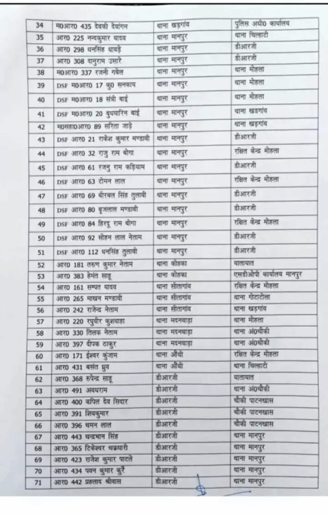 CG Police Transfer: इस जिले में 96 पुलिसकर्मियों का हुआ तबादला, SP ने जारी की सूची, देखें किसे कहां भेजा गया?