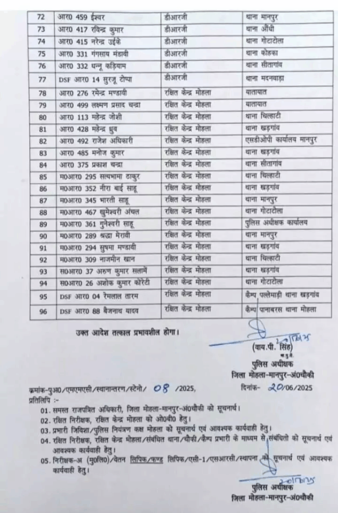 CG Police Transfer: इस जिले में 96 पुलिसकर्मियों का हुआ तबादला, SP ने जारी की सूची, देखें किसे कहां भेजा गया?