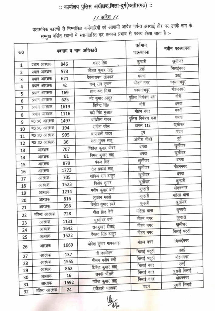 Police Transfer 2025: बड़ा फेरबदल! एक साथ 119 पुलिसकर्मियों का हुआ ट्रांसफर, यहां देखें पूरी List