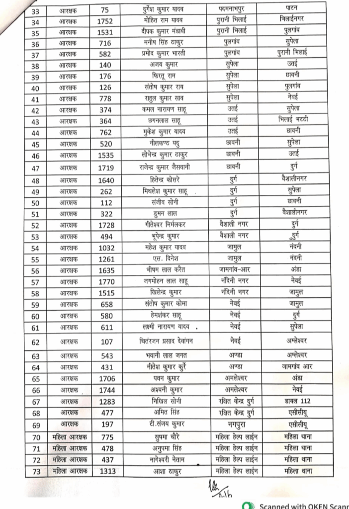 Police Transfer 2025: बड़ा फेरबदल! एक साथ 119 पुलिसकर्मियों का हुआ ट्रांसफर, यहां देखें पूरी List