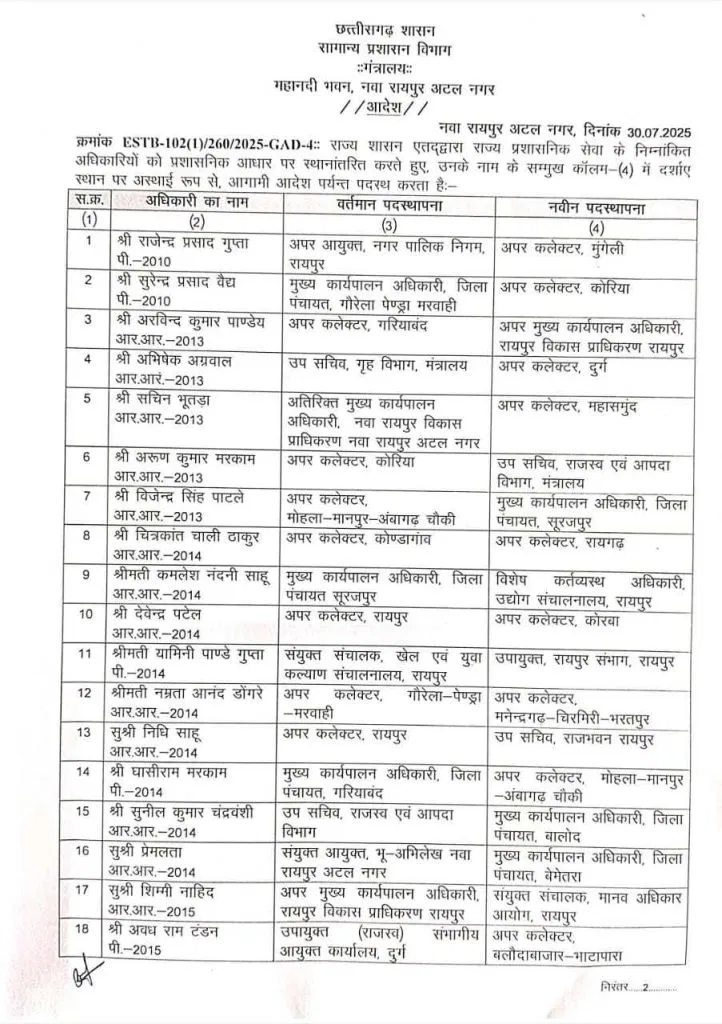 राज्य प्रशासनिक सेवा के 75 अधिकारियों का तबादला, लिस्ट में डिप्टी कलेक्टर समेत कई के नाम शामिल, देखें