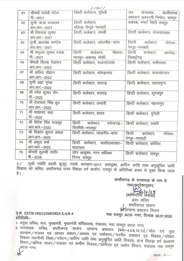 राज्य प्रशासनिक सेवा के 75 अधिकारियों का तबादला, लिस्ट में डिप्टी कलेक्टर समेत कई के नाम शामिल, देखें