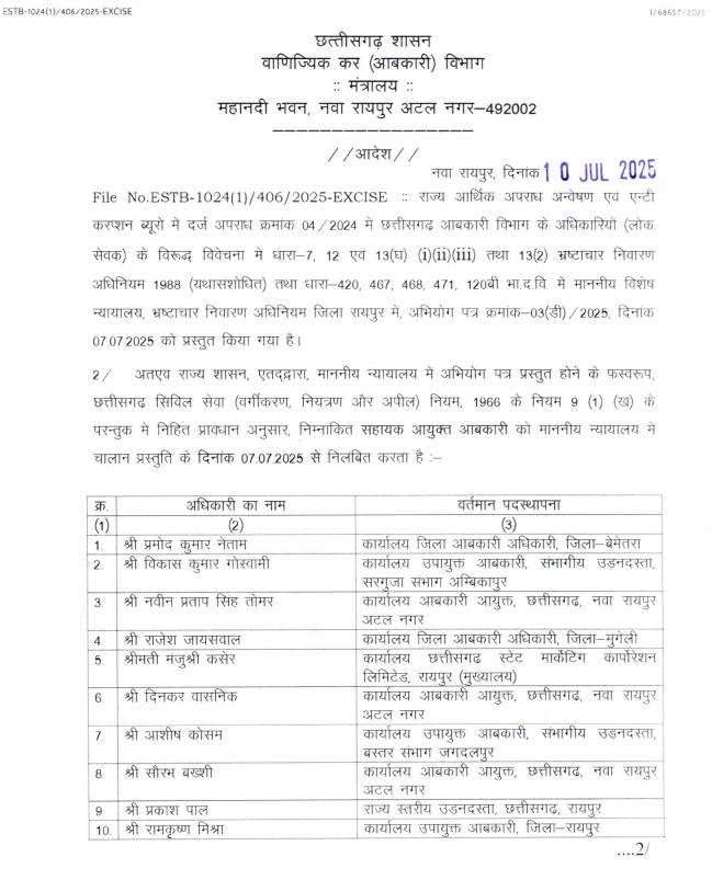 CG Liquor Scam: 3200 करोड़ का शराब घोटाला… राज्य सरकार ने इन 22 आबकारी अधिकारी को किया निलंबित, आदेश जारी
