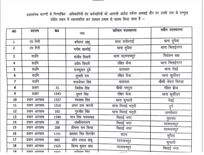 CG Police Transfer: बड़ा फेरबदल! एक साथ 33 पुलिसकर्मियों का हुआ ट्रांसफर, SP ने जारी की सूची, देखें