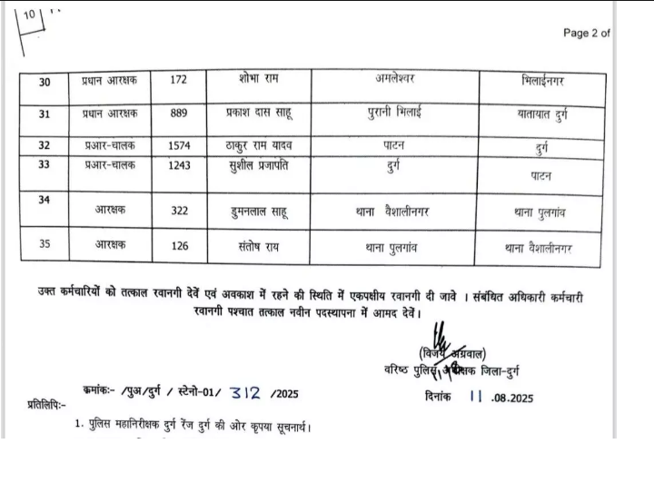 CG Police Transfer: बड़ा फेरबदल! एक साथ 33 पुलिसकर्मियों का हुआ ट्रांसफर, SP ने जारी की सूची, देखें