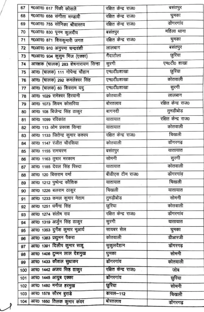 148 पुलिसकर्मियों का हुआ तबादला
