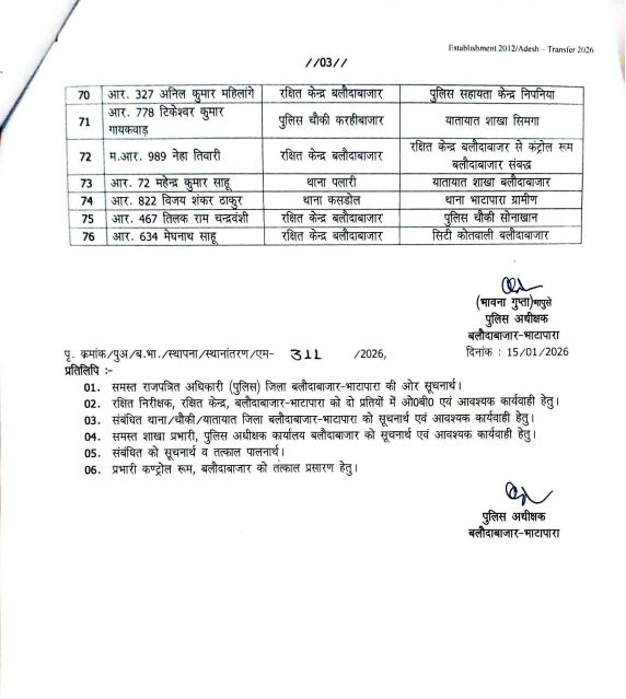 Police Transfer: 76 पुलिसकर्मियों का हुआ तबादला, एसपी ने जारी किया आदेश, देखें List
