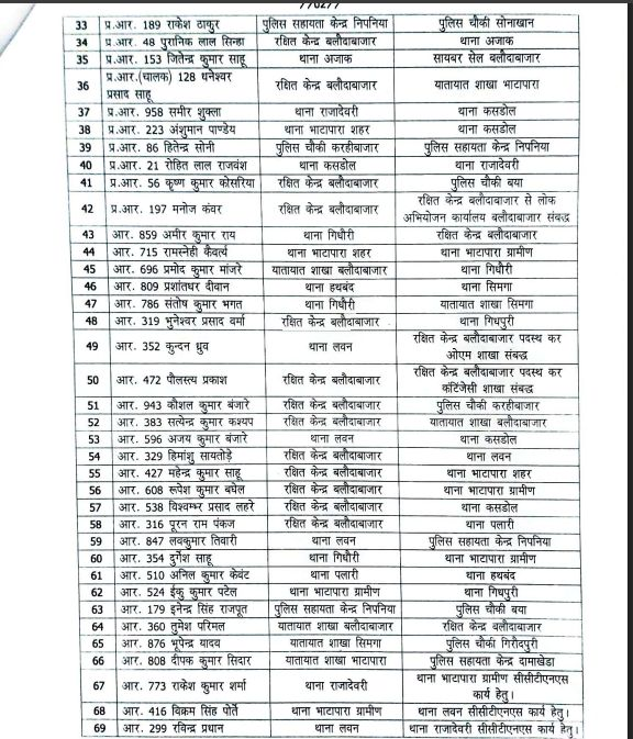 Police Transfer: 76 पुलिसकर्मियों का हुआ तबादला, एसपी ने जारी किया आदेश, देखें List
